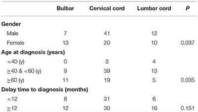 Discontiguous or Contiguous Spread Patterns Affect the Functional Staging in Patients With Sporadic Amyotrophic Lateral Sclerosis